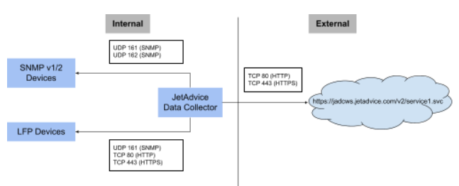 JetAdvice Data Collector port requirements
