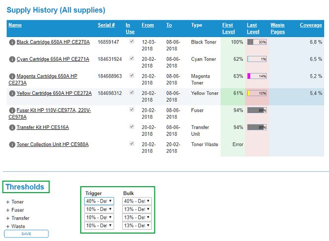 High runner supply level